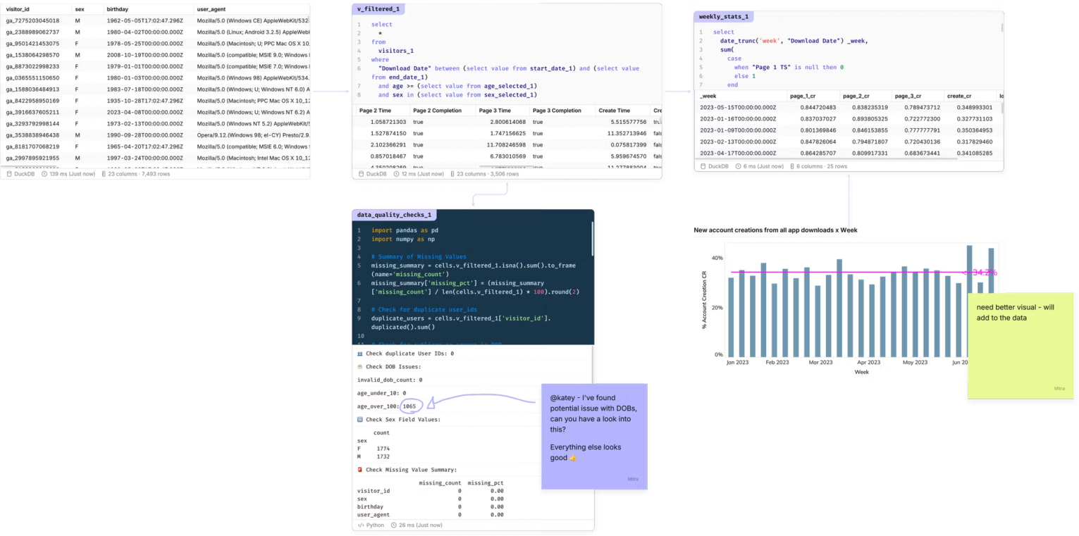 Multiple cells and visuals laid out on a flexible collaborative canvas