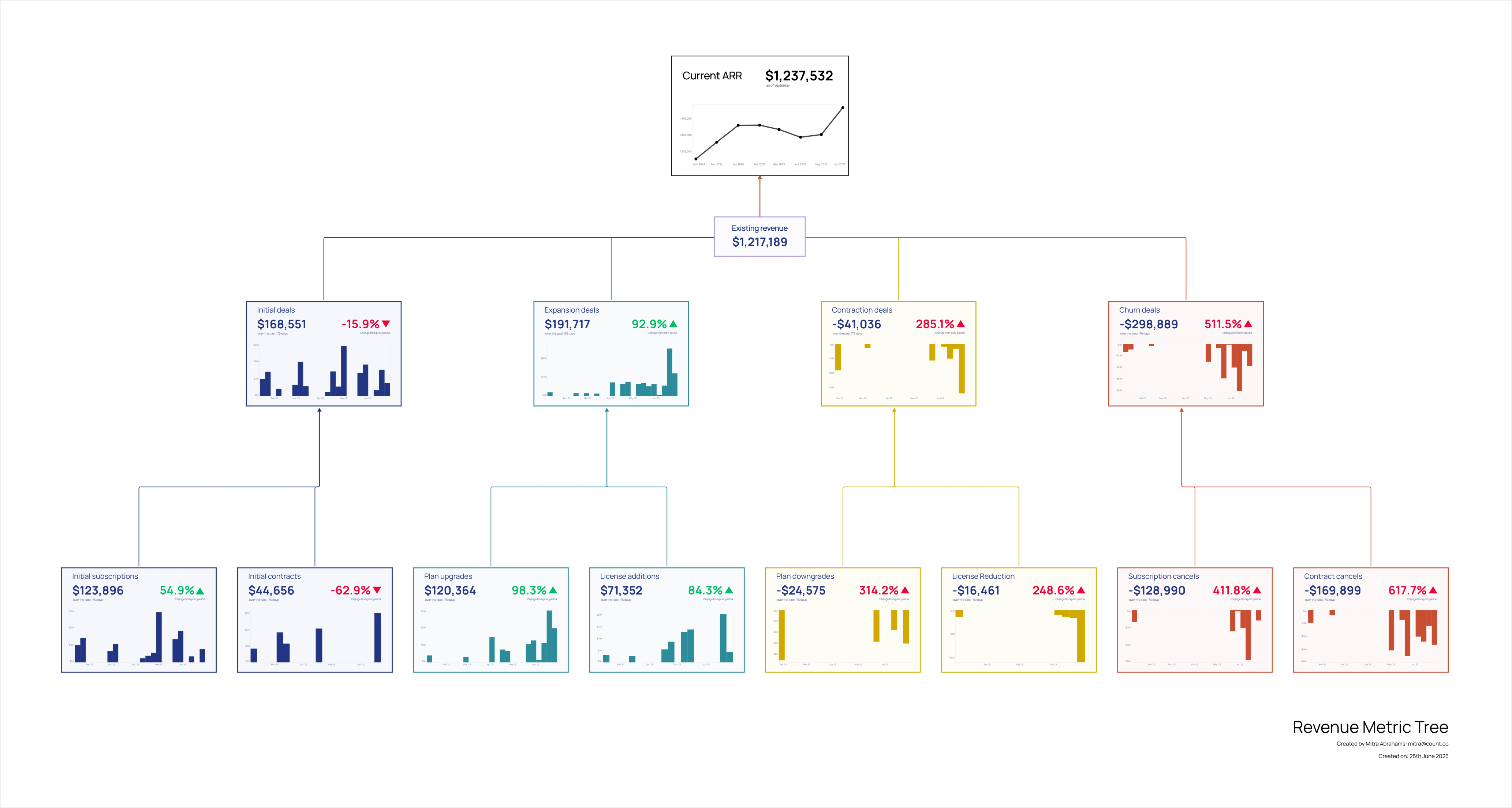 Simple Revenue Metric Tree thumbnail
