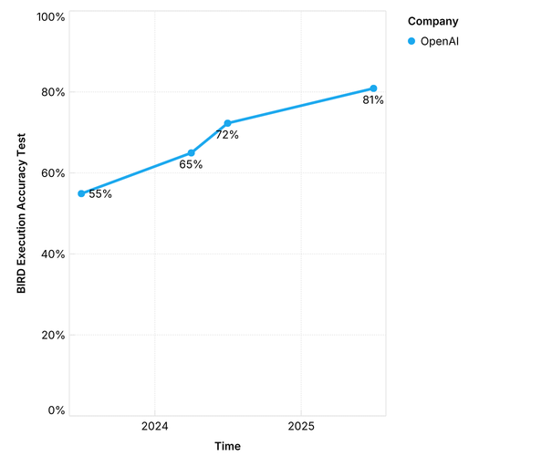 The increasing performance of AI in producing SQL queries that are not only correct but also efficient.