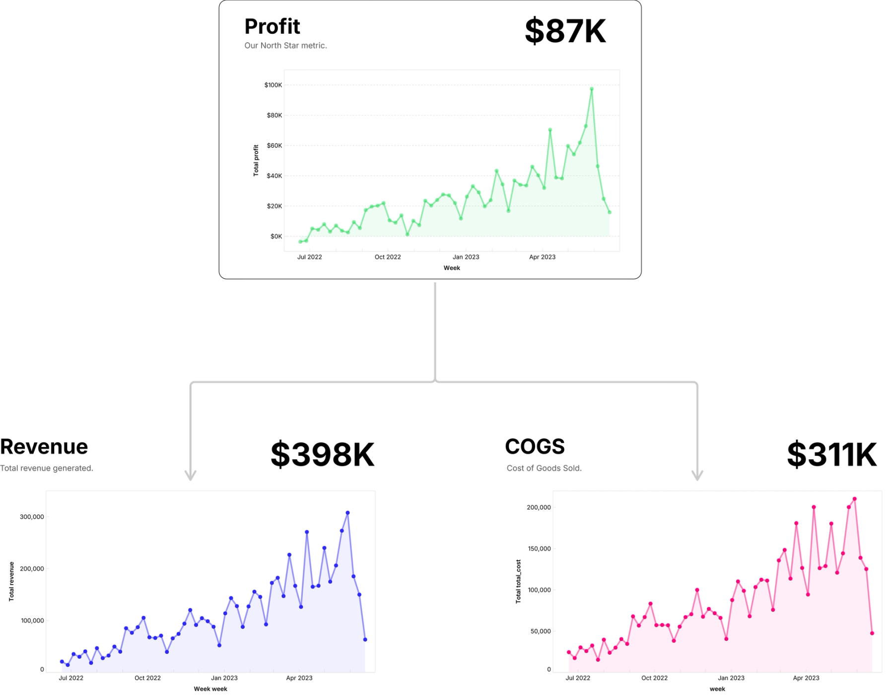 Break down metrics to speed up action