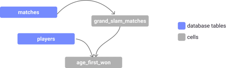 CTEs illustrated as a directed graph